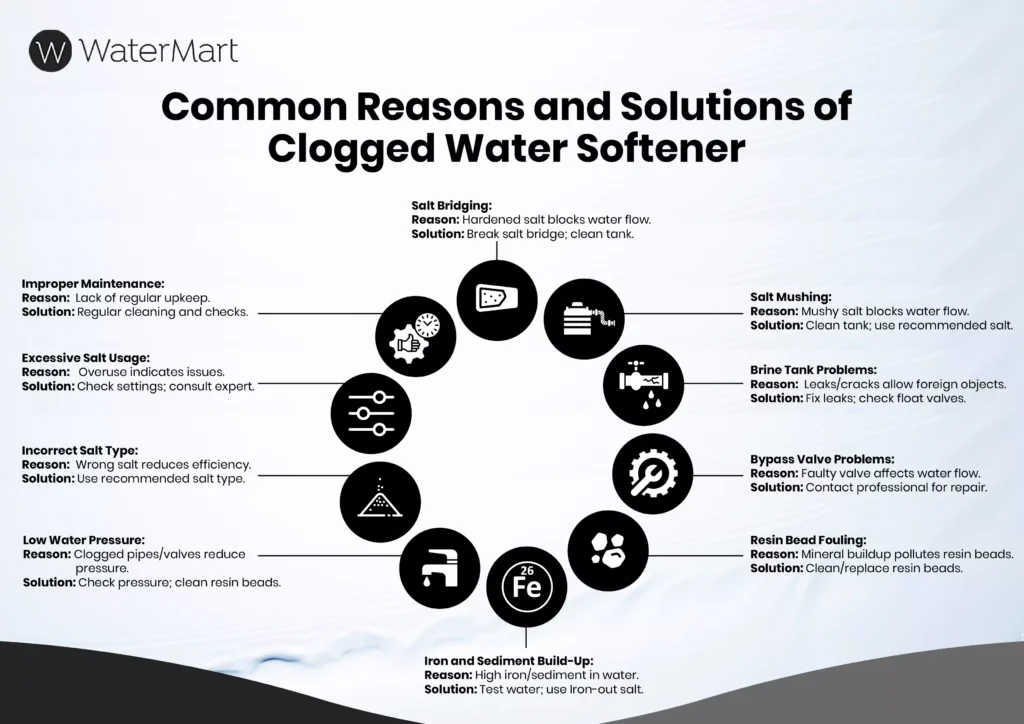 Common Reasons And Solutions Of Clogged Water Softener