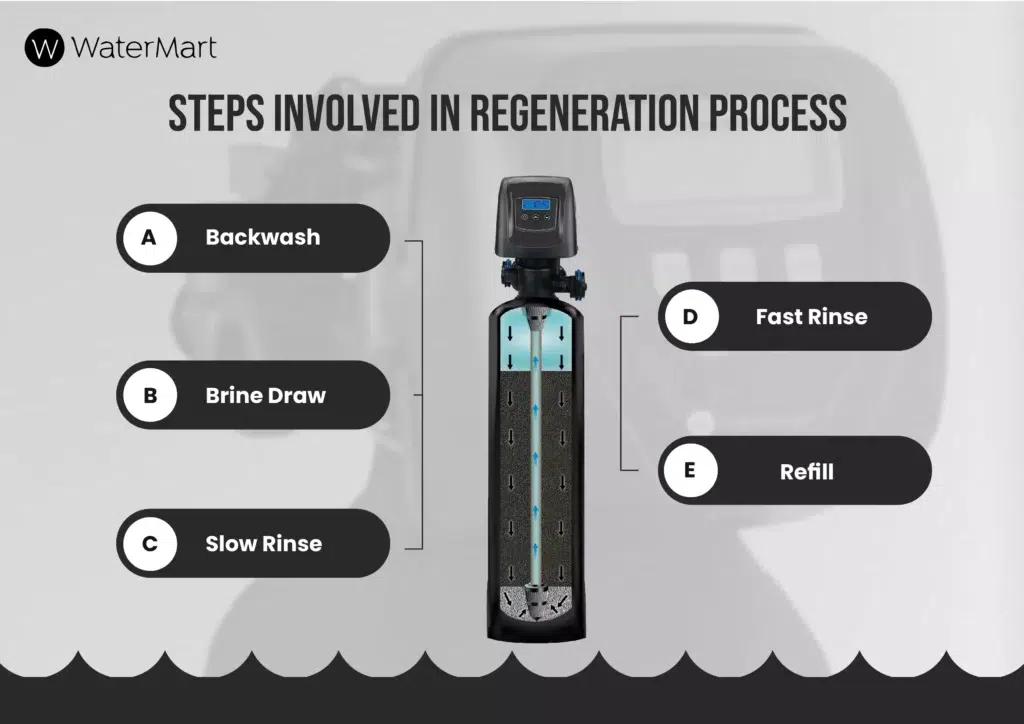 water softener regeneration cycle