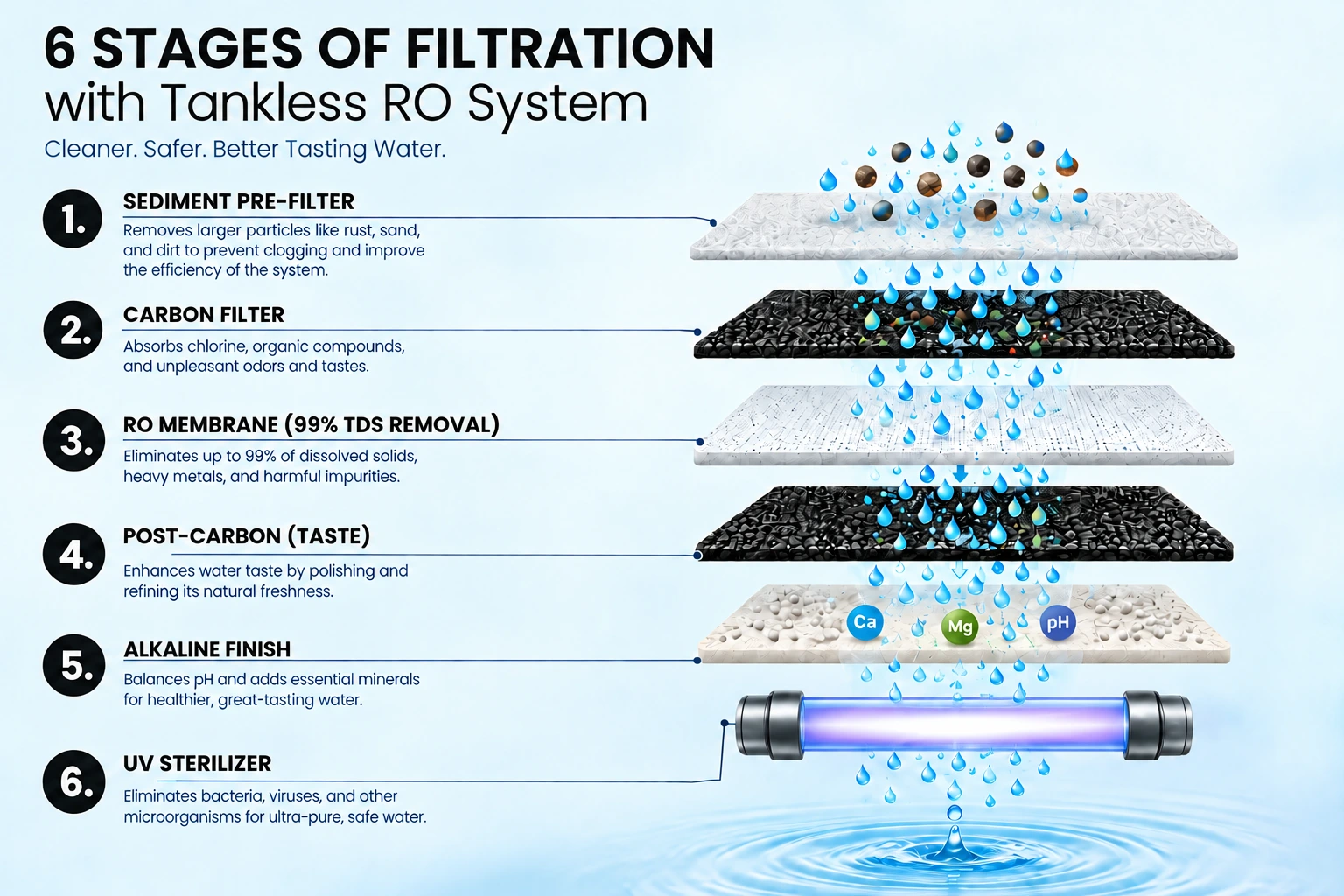 6-Stage Tankless RO System