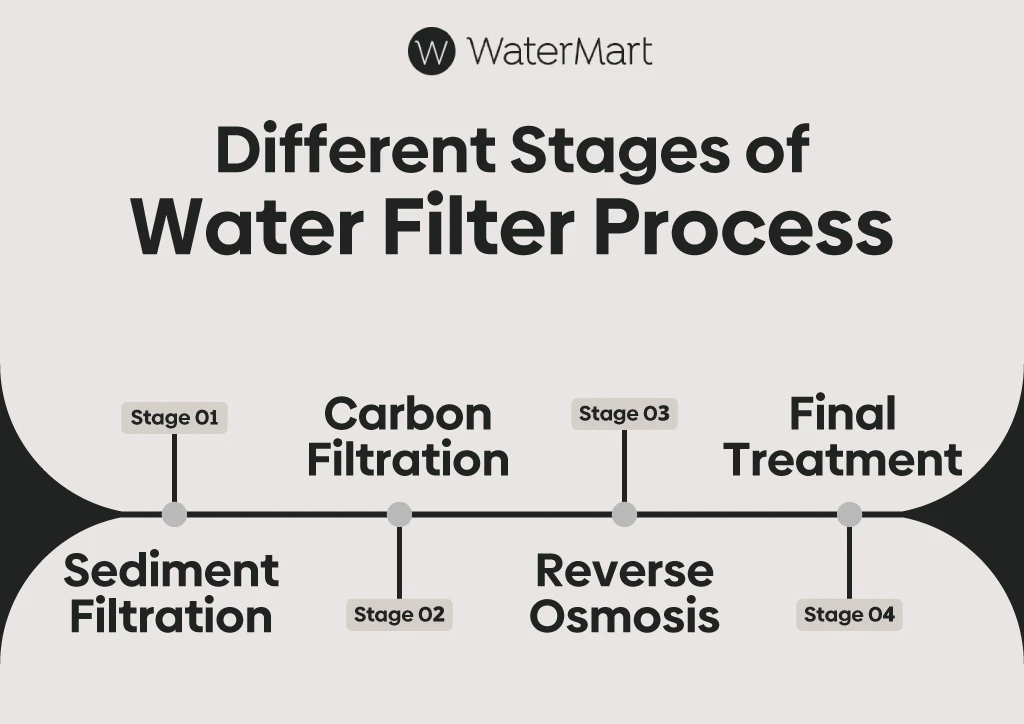 how do water filters work