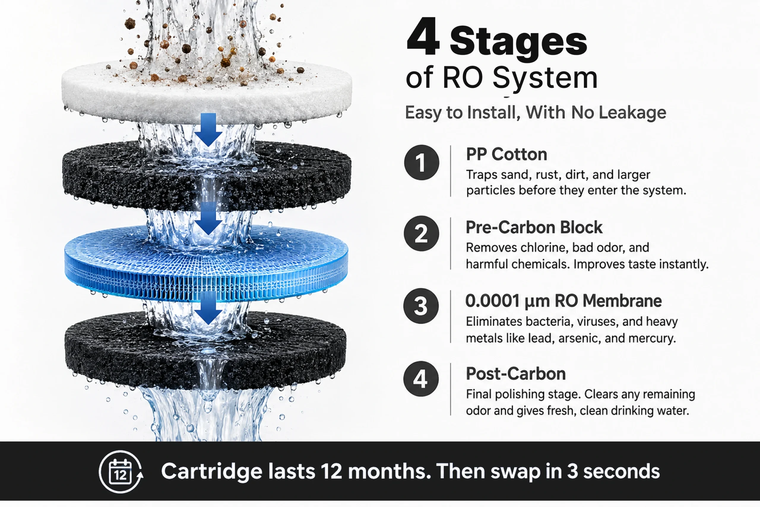 4 Stages of RO System
